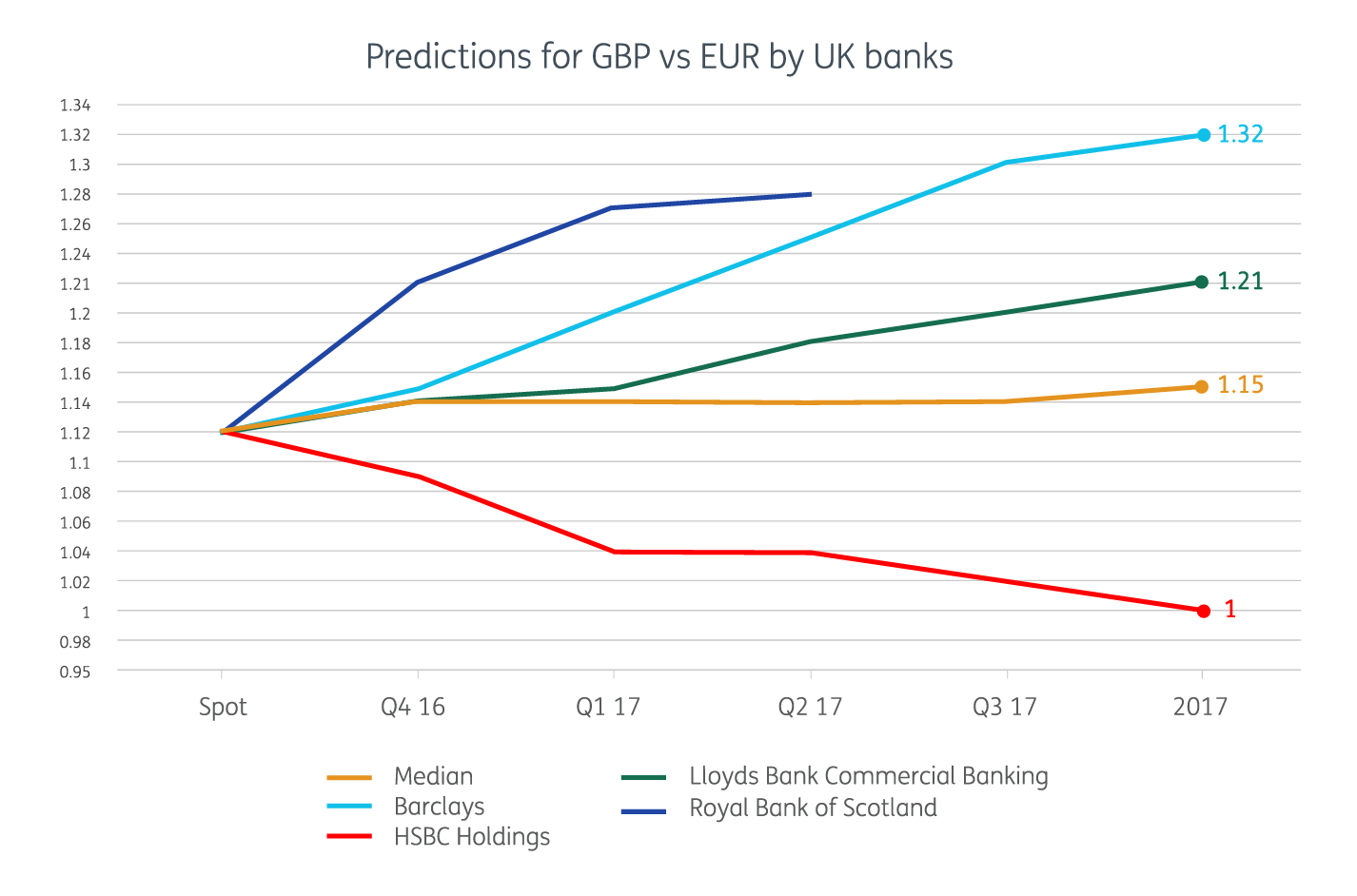 Predictions for GBP vs EUR 2 hi res