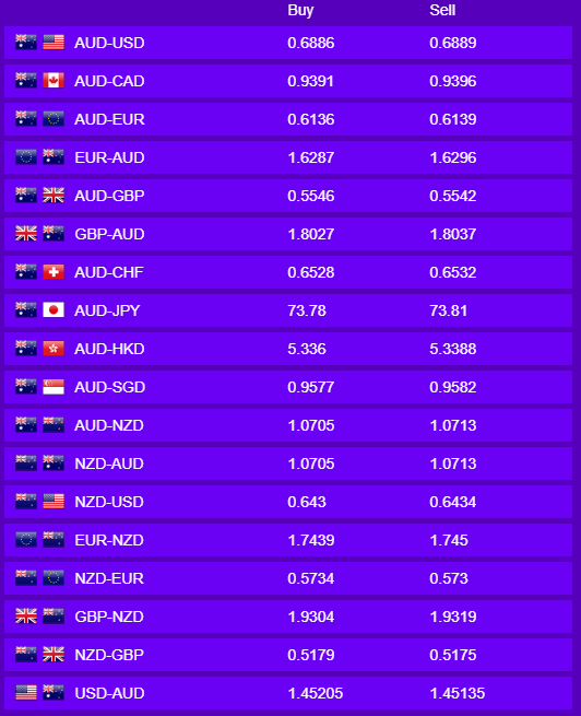Daily Currency Rates