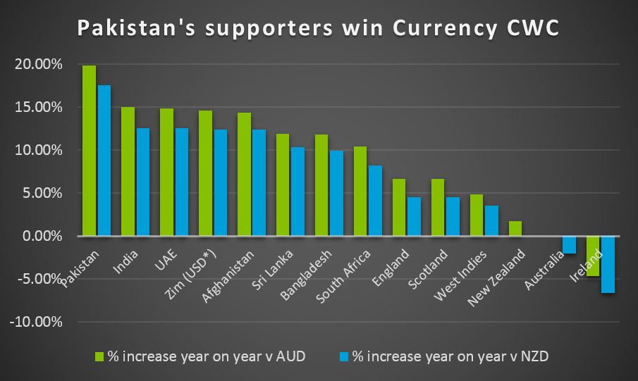 Against NZD and AUD, the Pakistan rupee has gone up the most in the last year of all competing nations’ currencies.  *We've used Jamaican dollar as the most used currency in the West Indies. In place of the abandoned Zimbabwe  dollar, we've used USD - now the most used currency in Zimbabwe. 