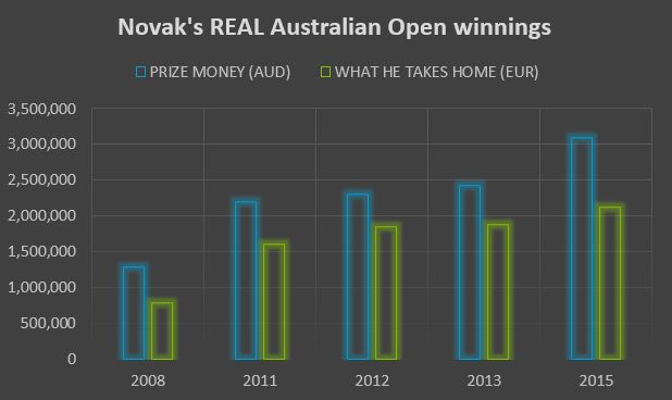 Djokovic 'took home' nearly twice as much in 2011 as he did following his 2008 victory. 